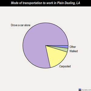 Plain Dealing mode of transportation to work chart