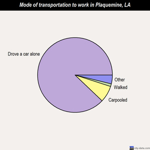 Plaquemine mode of transportation to work chart