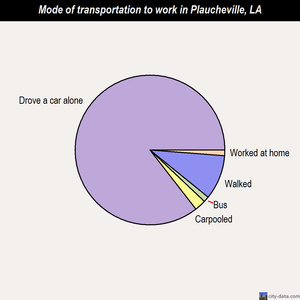 Plaucheville mode of transportation to work chart