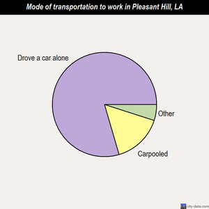 Pleasant Hill mode of transportation to work chart
