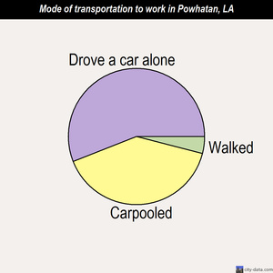 Powhatan mode of transportation to work chart