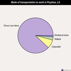 Poydras mode of transportation to work chart
