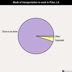 Prien mode of transportation to work chart
