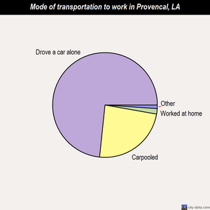Provencal mode of transportation to work chart