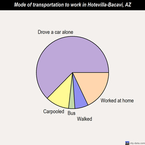 Hotevilla-Bacavi mode of transportation to work chart
