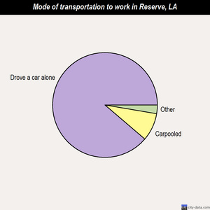 Reserve mode of transportation to work chart