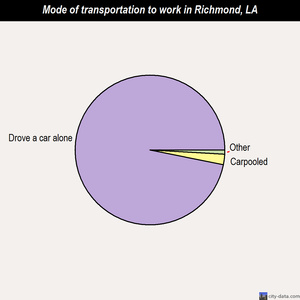 Richmond mode of transportation to work chart