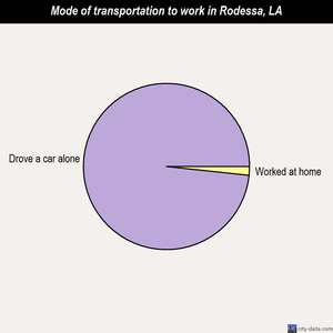 Rodessa mode of transportation to work chart