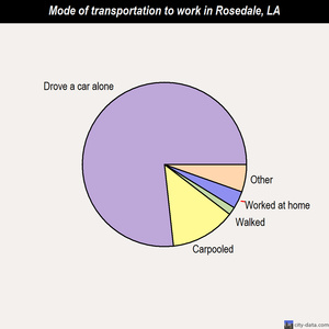 Rosedale mode of transportation to work chart