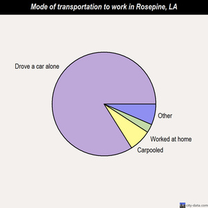 Rosepine mode of transportation to work chart
