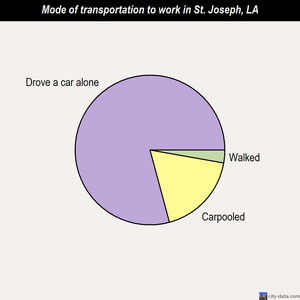 St. Joseph mode of transportation to work chart