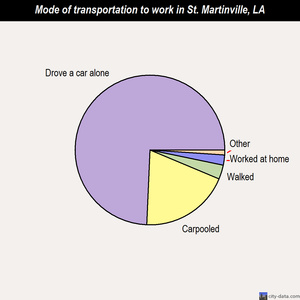 St. Martinville mode of transportation to work chart