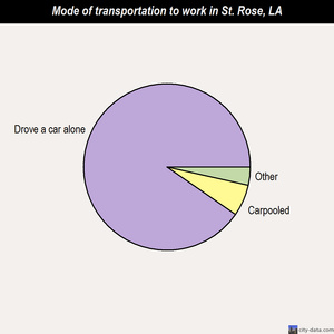 St. Rose mode of transportation to work chart