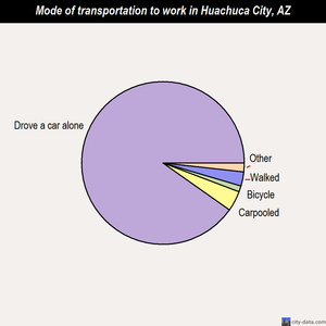 Huachuca City mode of transportation to work chart