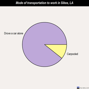 Sikes mode of transportation to work chart