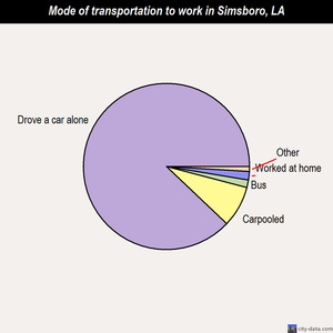 Simsboro mode of transportation to work chart