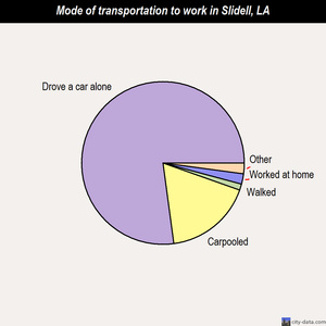 Slidell mode of transportation to work chart