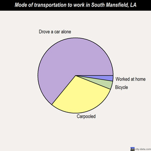South Mansfield mode of transportation to work chart