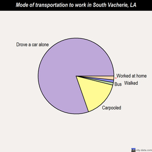 South Vacherie mode of transportation to work chart