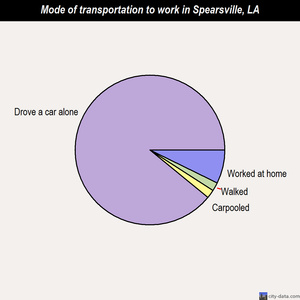 Spearsville mode of transportation to work chart