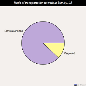 Stanley mode of transportation to work chart