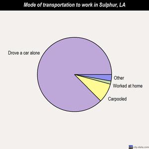 Sulphur mode of transportation to work chart