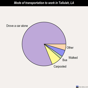 Tallulah mode of transportation to work chart