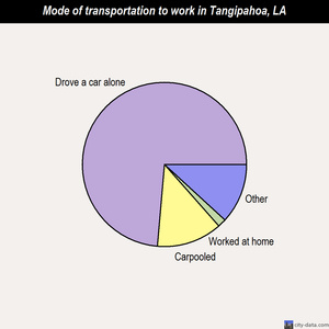 Tangipahoa mode of transportation to work chart