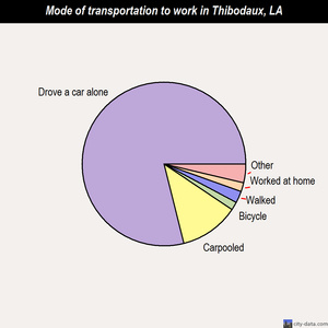 Thibodaux mode of transportation to work chart