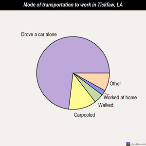 Tickfaw mode of transportation to work chart