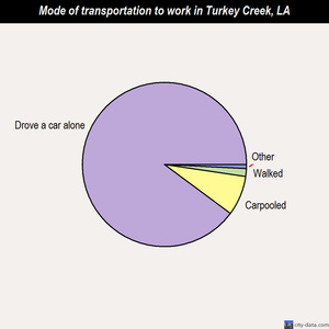 Turkey Creek mode of transportation to work chart