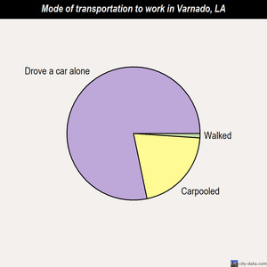 Varnado mode of transportation to work chart