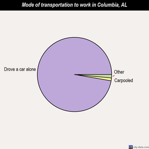 Columbia mode of transportation to work chart