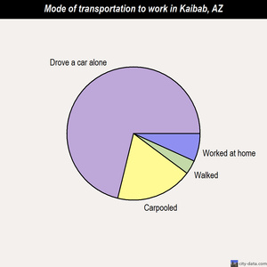 Kaibab mode of transportation to work chart
