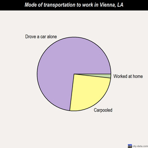 Vienna mode of transportation to work chart