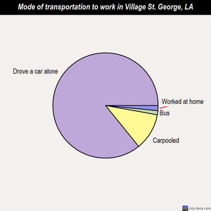 Village St. George mode of transportation to work chart