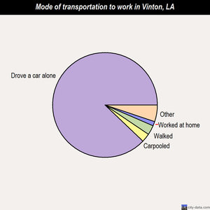 Vinton mode of transportation to work chart