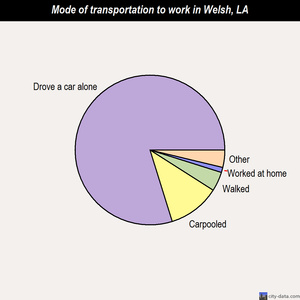 Welsh mode of transportation to work chart