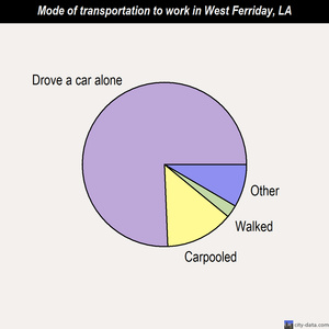 West Ferriday mode of transportation to work chart
