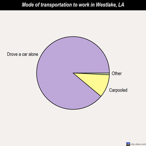 Westlake mode of transportation to work chart