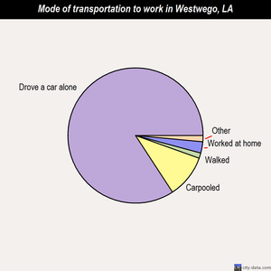 Westwego mode of transportation to work chart