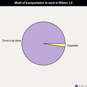 Wilson mode of transportation to work chart