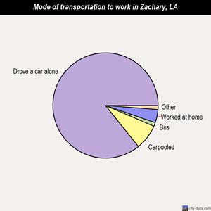 Zachary mode of transportation to work chart