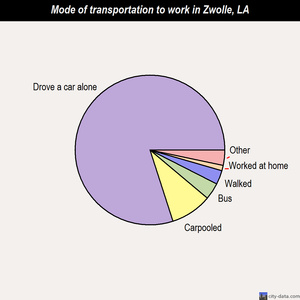 Zwolle mode of transportation to work chart