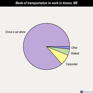 Anson mode of transportation to work chart