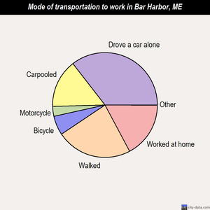 Bar Harbor mode of transportation to work chart