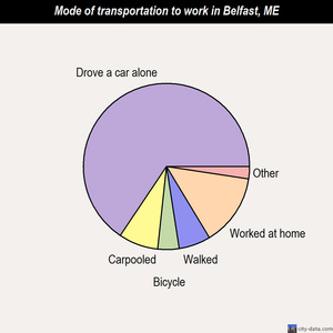 Belfast mode of transportation to work chart