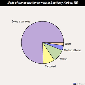 Boothbay Harbor mode of transportation to work chart