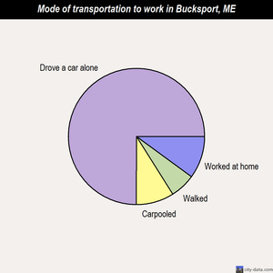 Bucksport mode of transportation to work chart