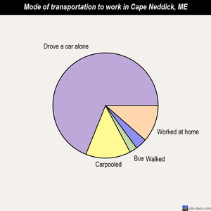 Cape Neddick mode of transportation to work chart